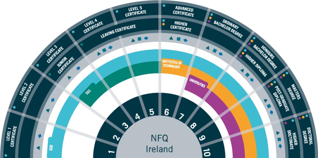 Framework Cursos Elegíveis para Visto 1g de Trabalho na Irlanda